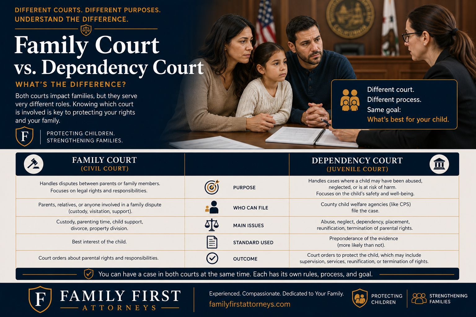 Family court vs dependency court
